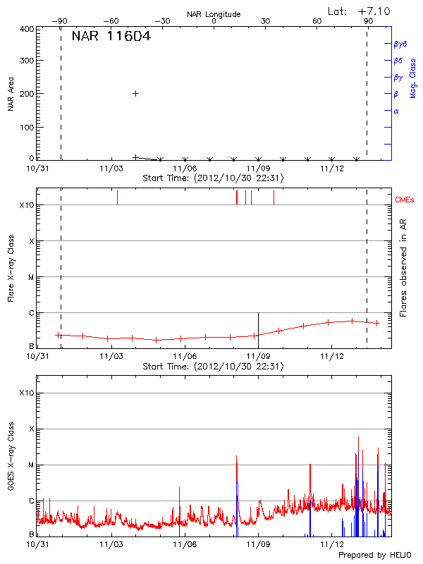 Plot of History