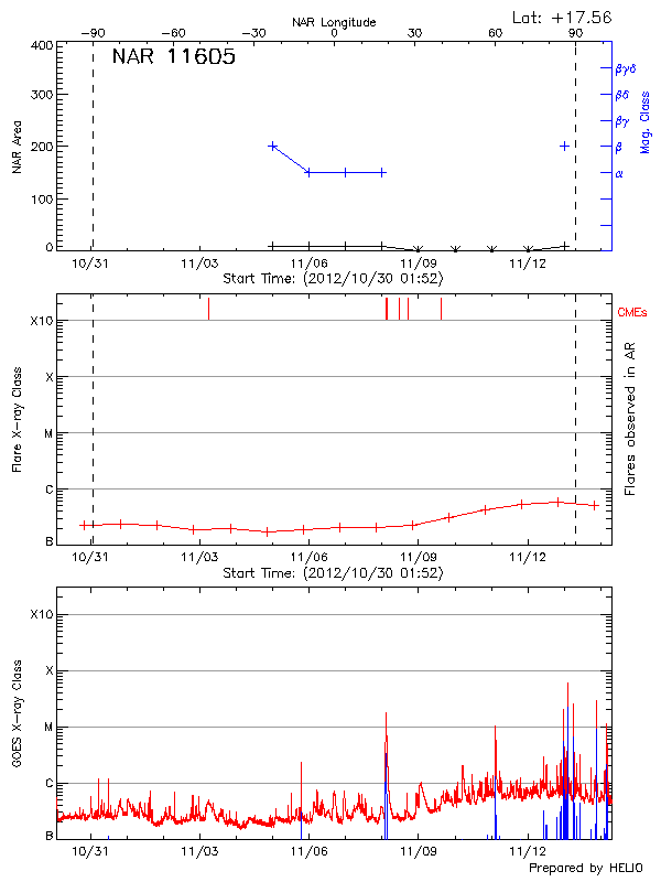 Plot of History