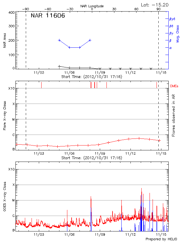 Plot of History