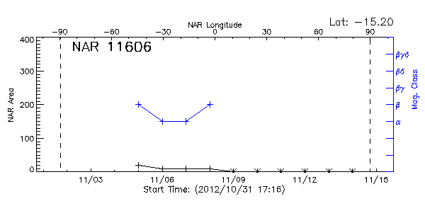 Active Region 11606