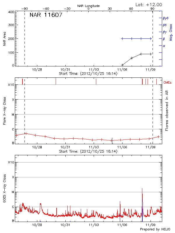 Plot of History