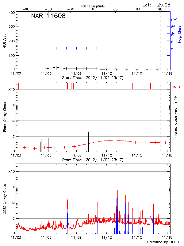 Plot of History