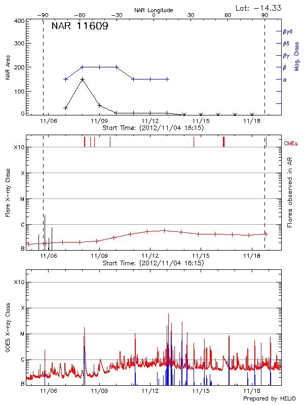 Plot of History