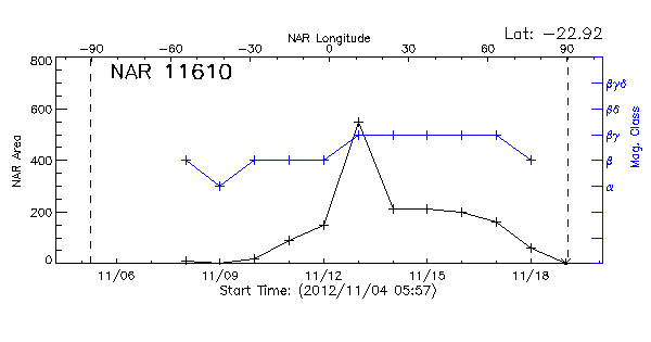 Active Region 11610