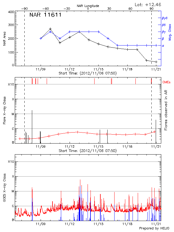 Plot of History