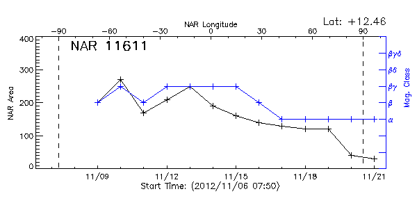 Active Region 11611