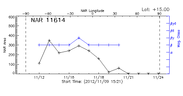 Active Region 11614