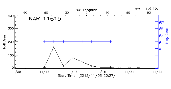 Active Region 11615