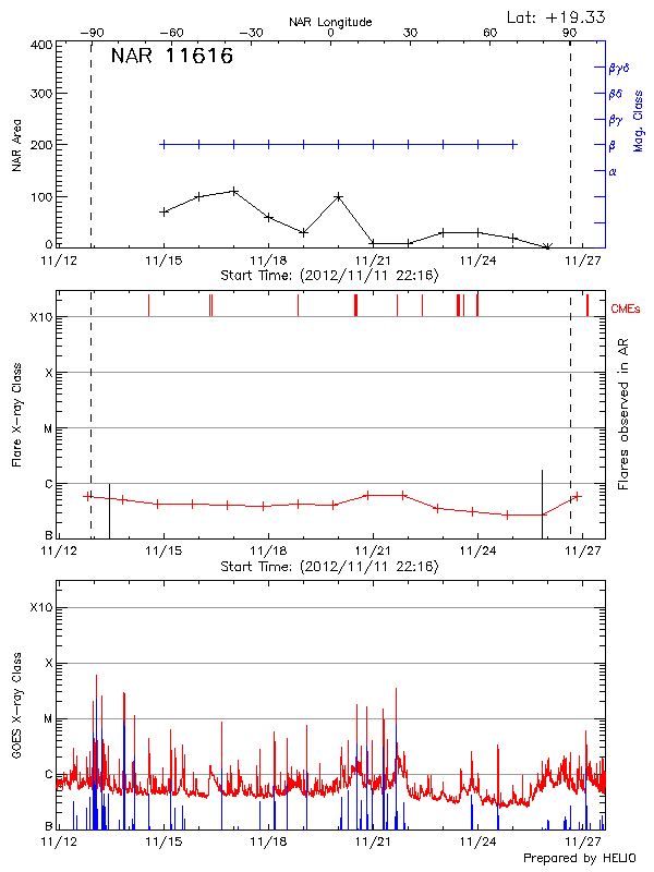 Plot of History