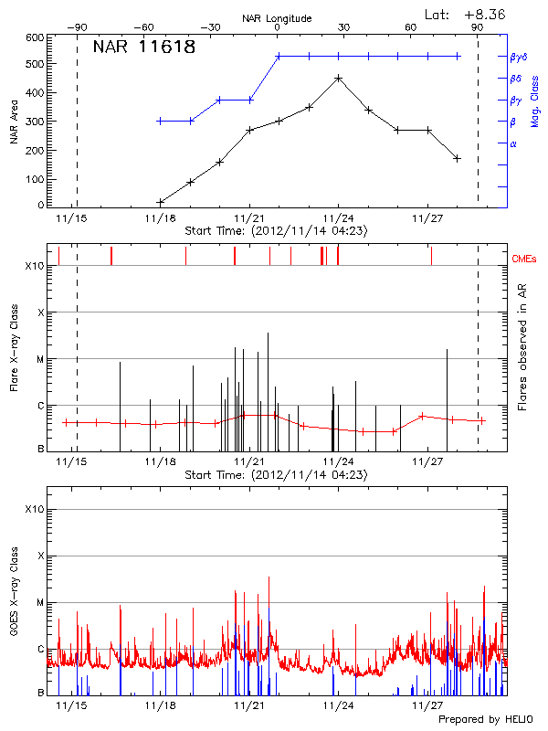 Plot of History