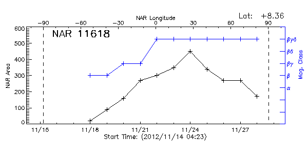 Active Region 11618