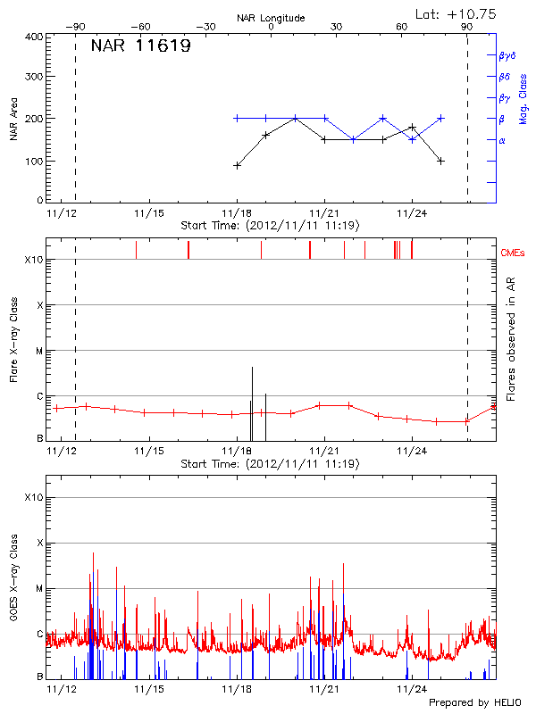 Plot of History