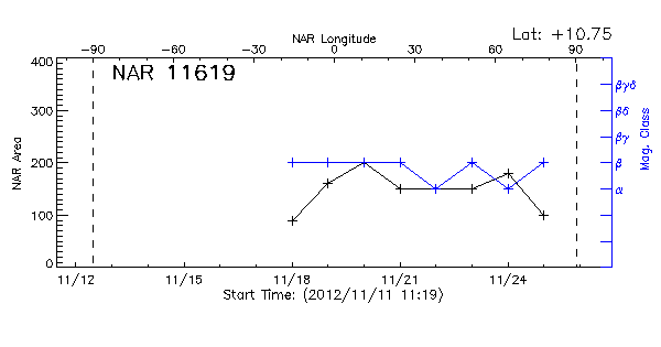 Active Region 11619