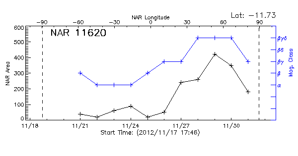 Active Region 11620