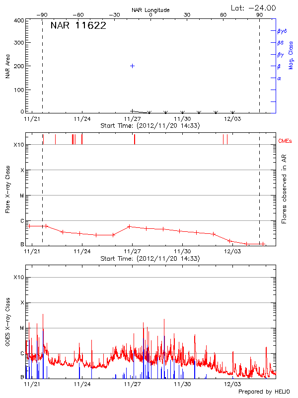 Plot of History