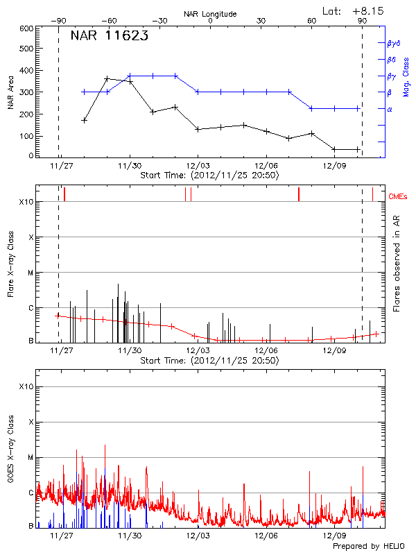 Plot of History