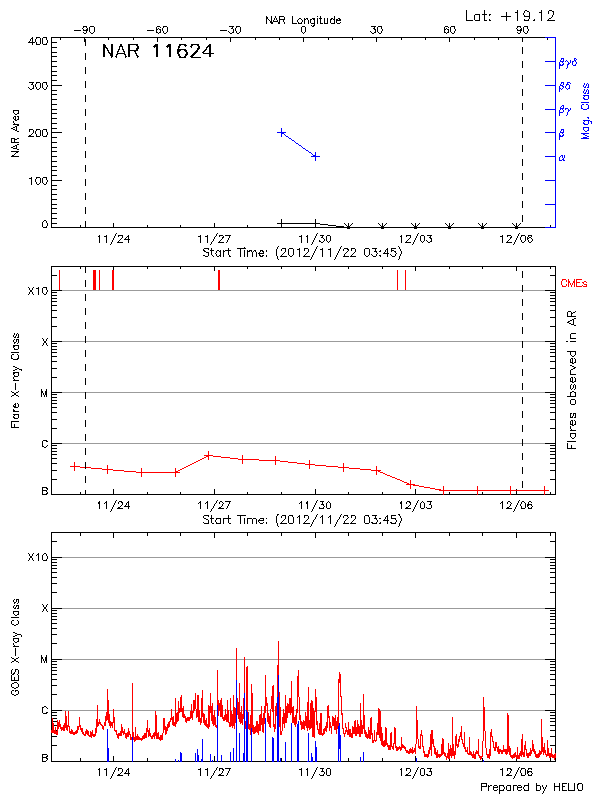 Plot of History