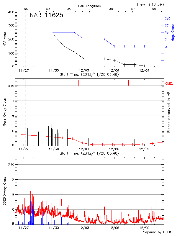 Plot of History