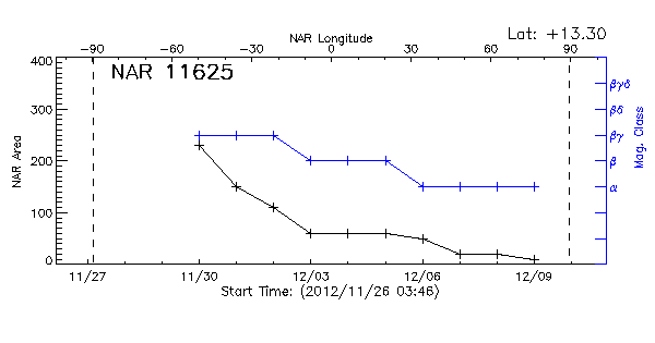 Active Region 11625