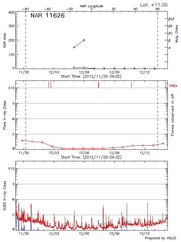 Plot of History