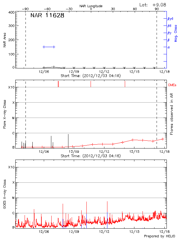 Plot of History