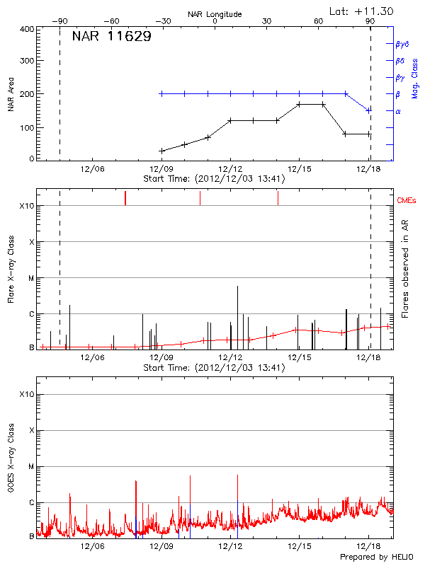 Plot of History