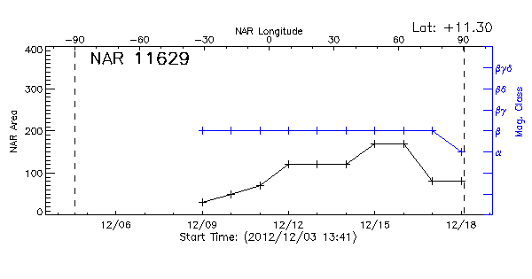 Active Region 11629