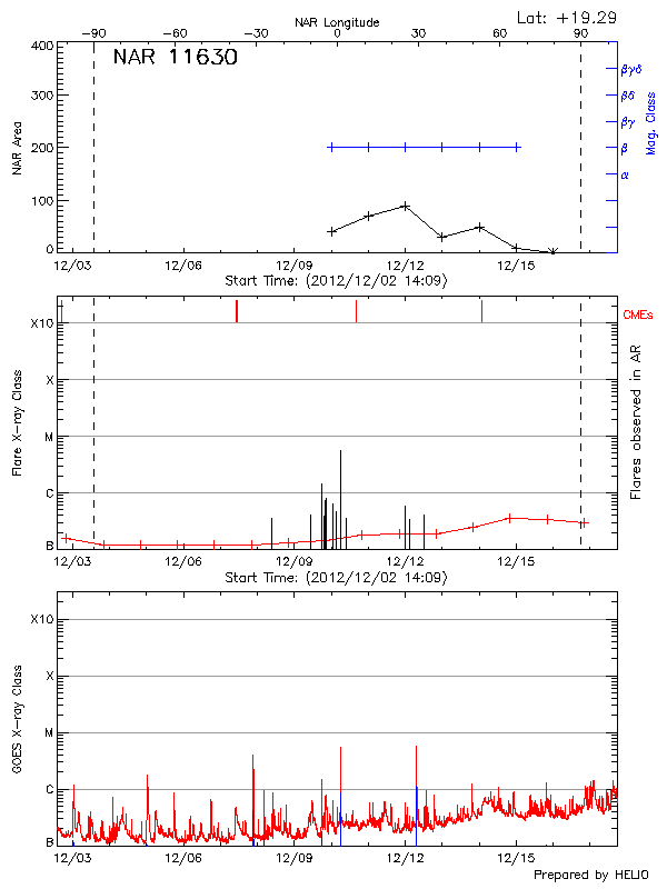 Plot of History