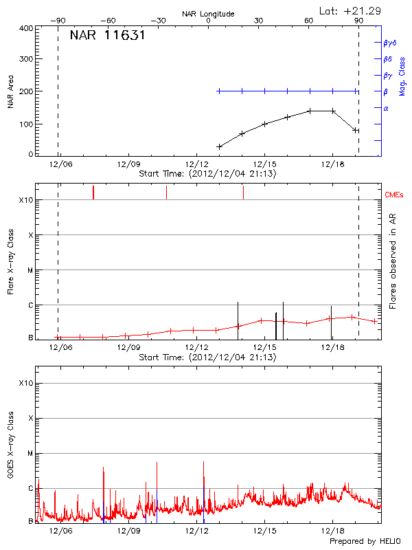 Plot of History