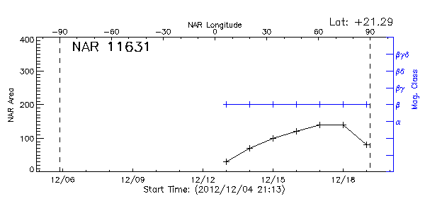 Active Region 11631