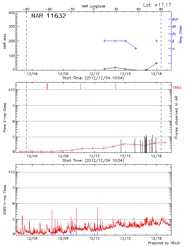 Plot of History