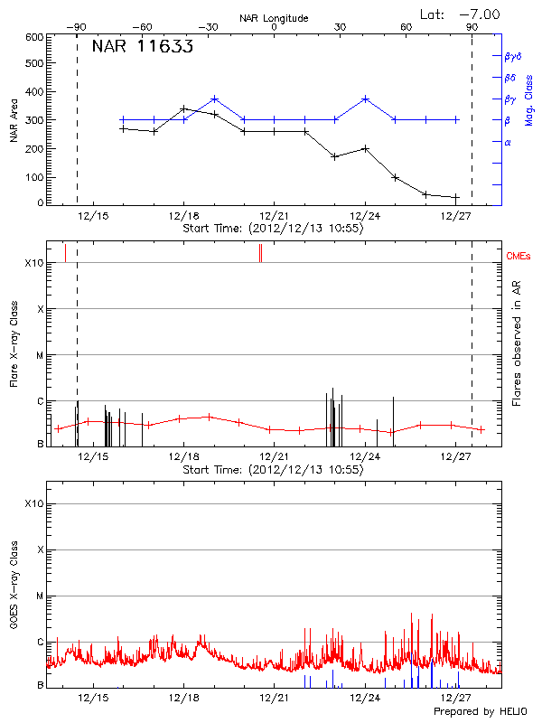 Plot of History