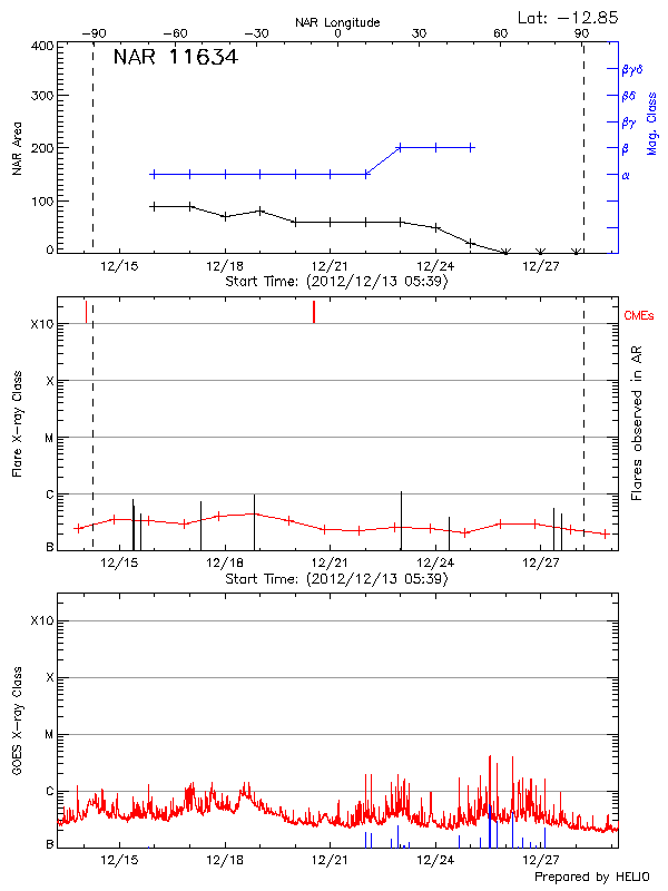 Plot of History