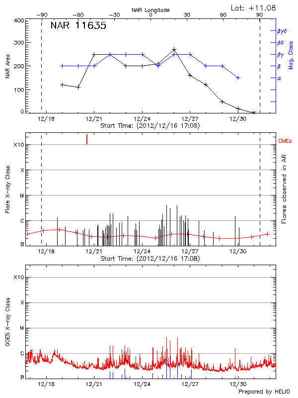 Plot of History