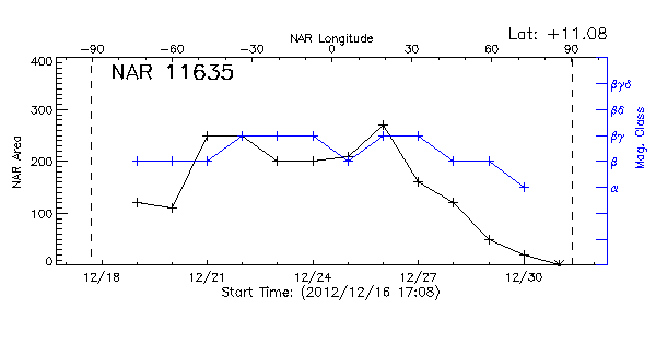 Active Region 11635