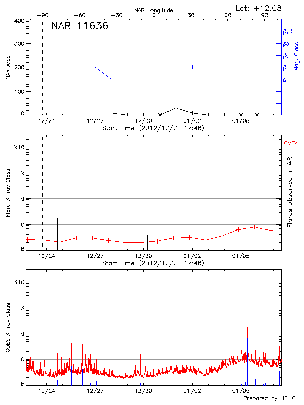 Plot of History