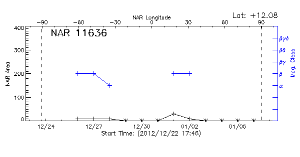 Active Region 11636
