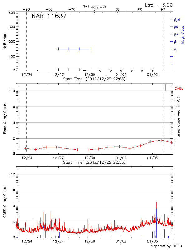 Plot of History