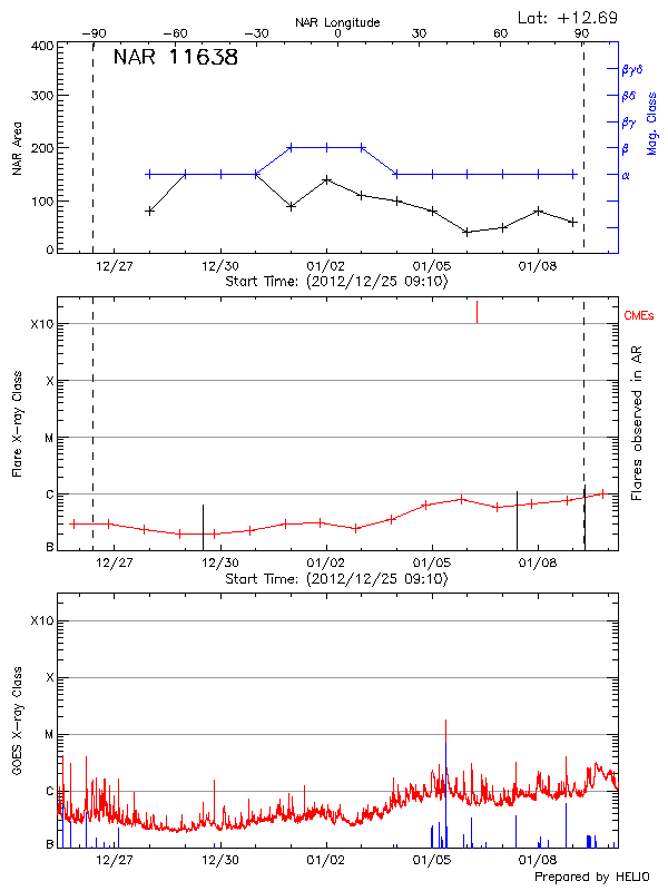 Plot of History