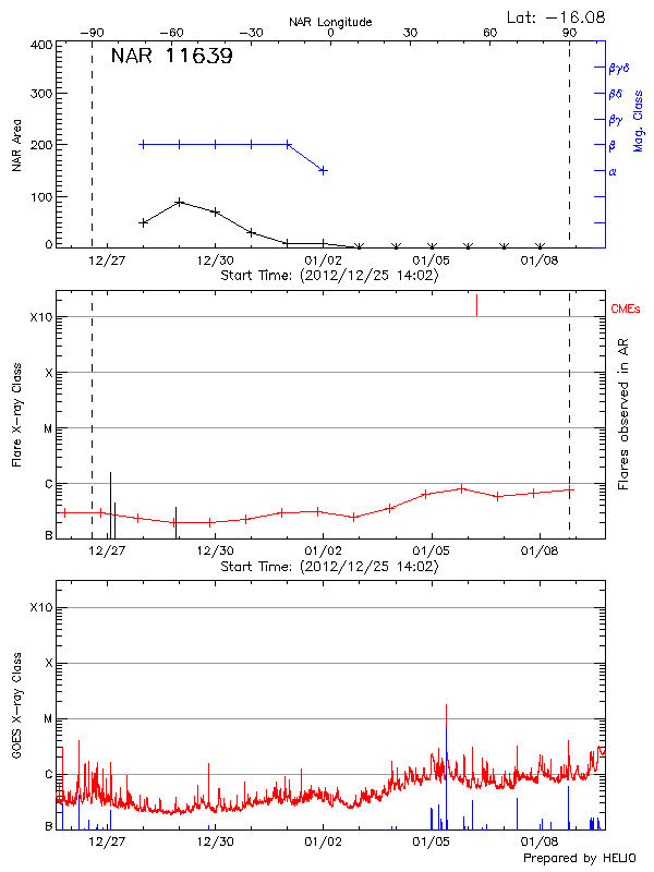 Plot of History