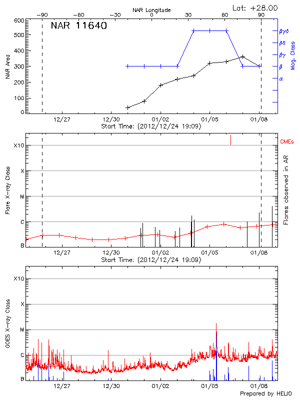 Plot of History