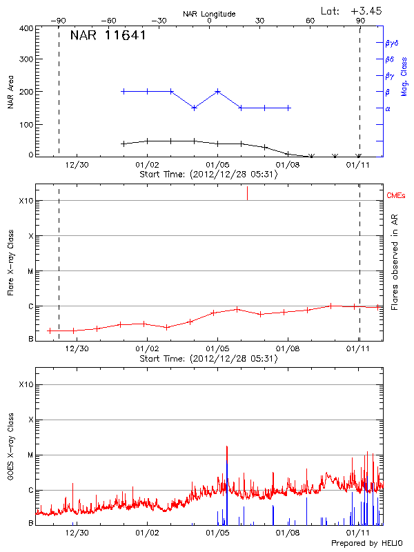 Plot of History