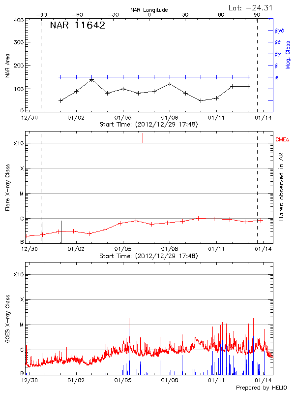 Plot of History