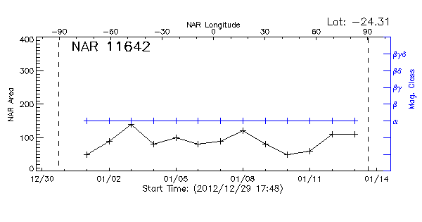 Active Region 11642