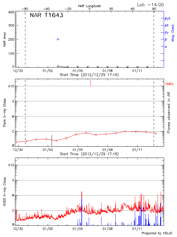 Plot of History