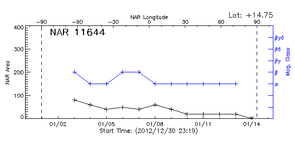 Active Region 11644
