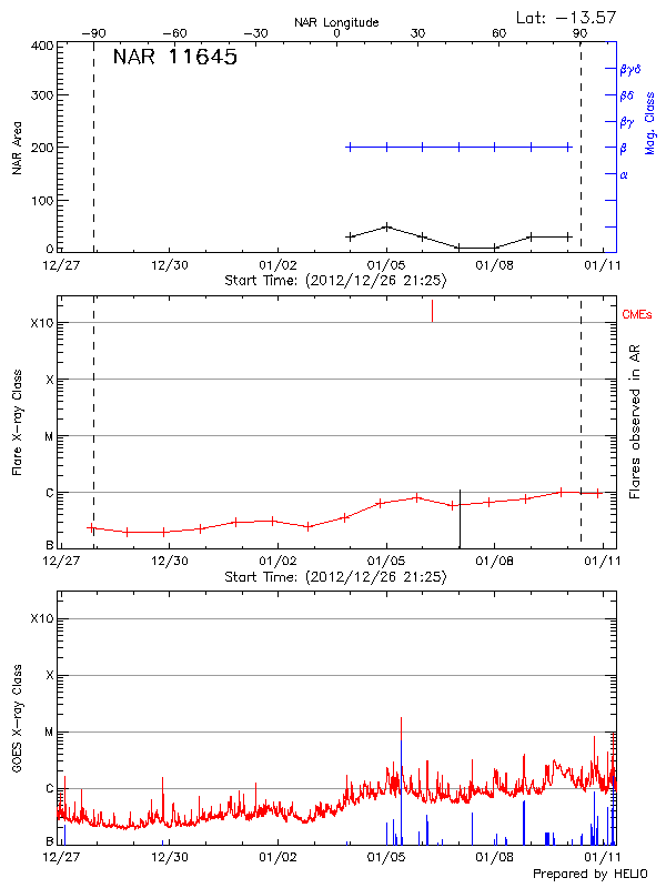 Plot of History