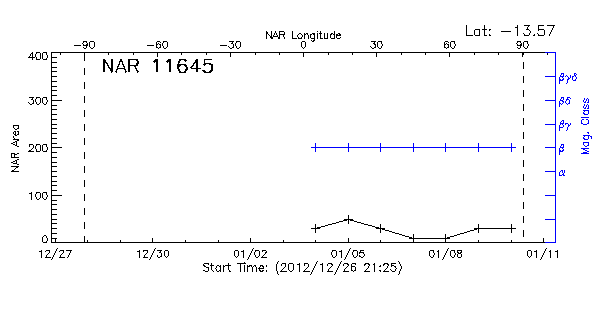 Active Region 11645