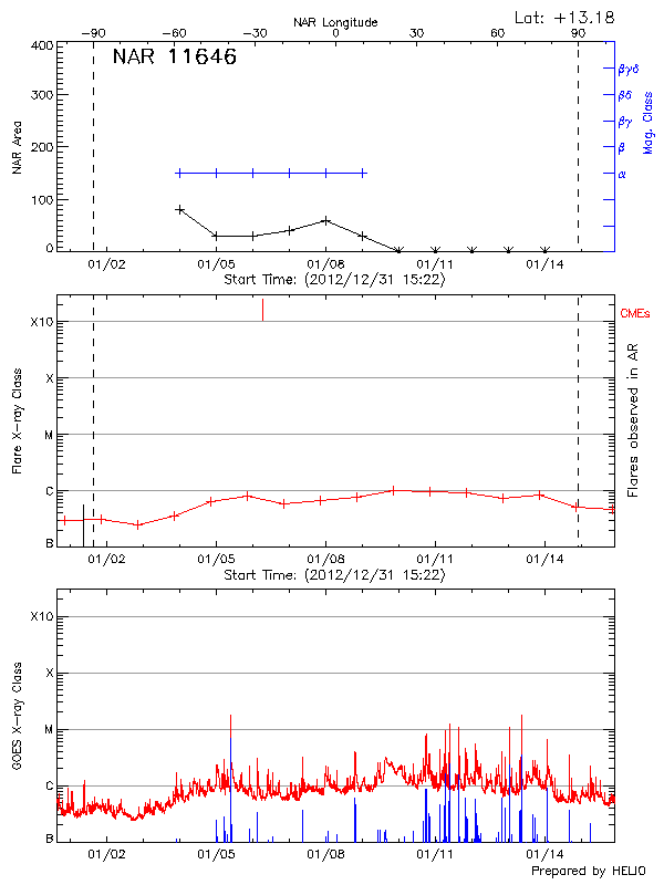 Plot of History