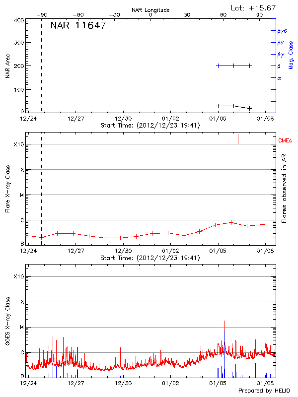 Plot of History